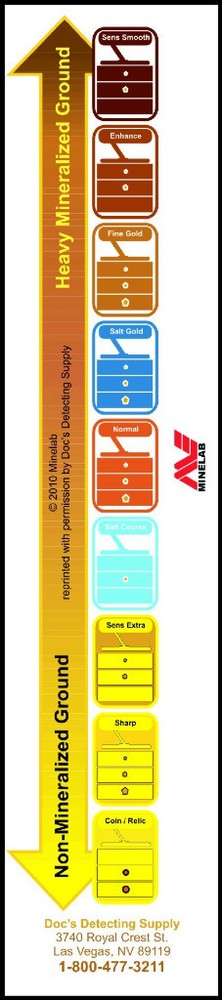 Minelab GPX5000 Soil Timings Quick Reference Adhesive Label Exclusive