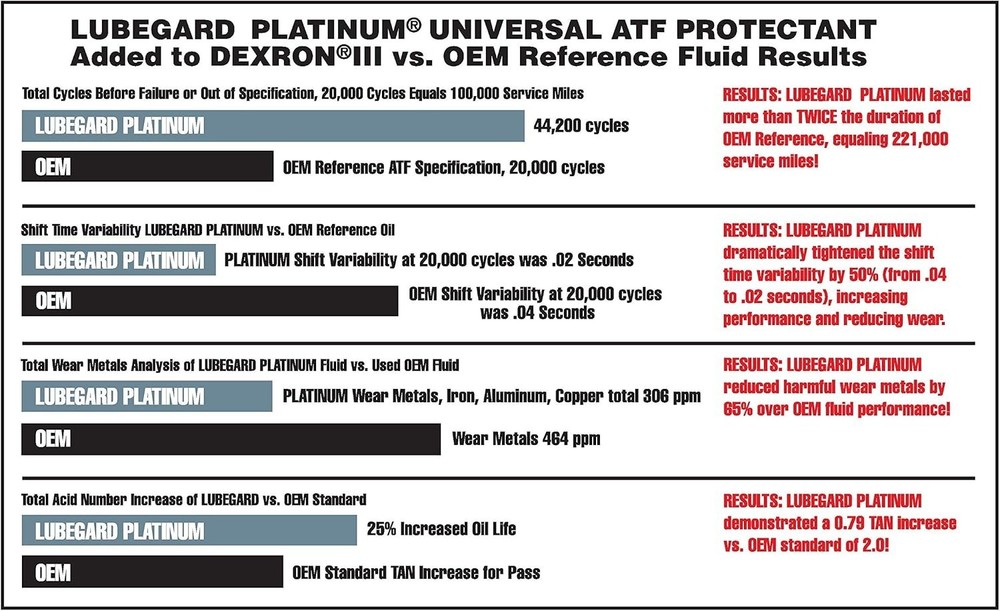 63010 Platinum Automatic Transmission Fluid Protectant, 10 oz.