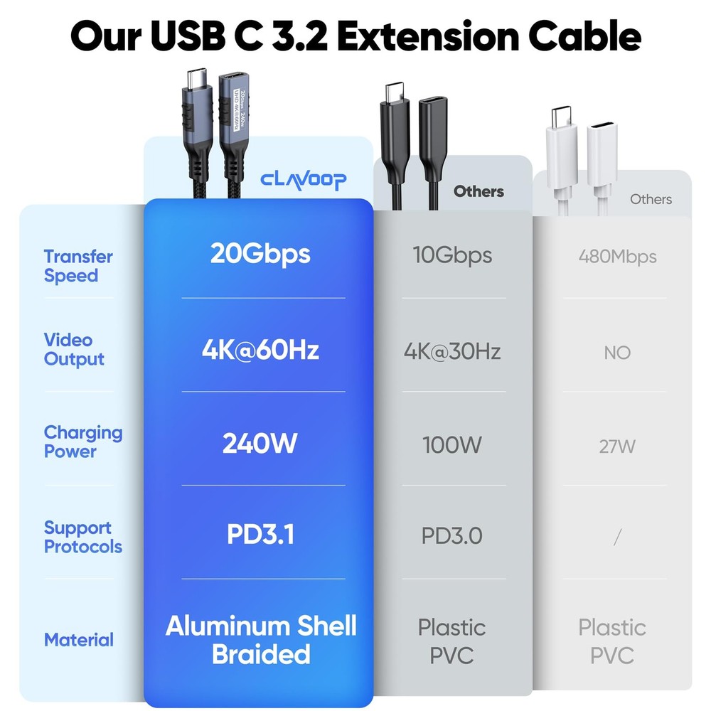 USB C Extension Cable 3ft, USBC Extender 20Gbps Data 3 Feet, Grey