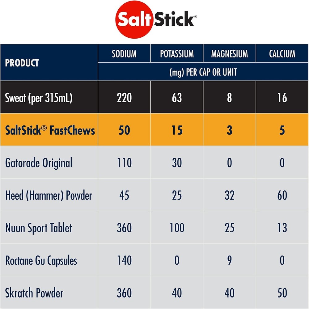 SaltStick Electrolyte FastChews - 60 Orange Chewable Electrolyte Tablets - Salt