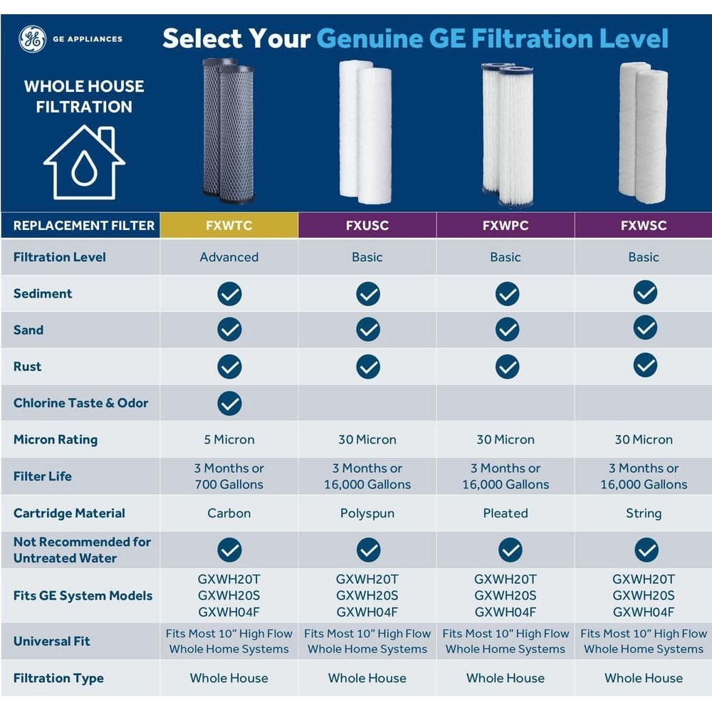 GE Universal Whole House Replacement Water Filter Cartridge 2-Pack FXWPC