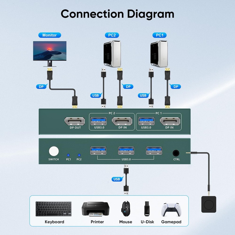 KVM Switch 1 Monitors 2 Computers Displayport 8K60Hz, USB3.0 KVM Switch Displ...