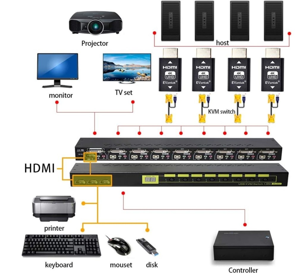 EVanlak Hdmi Edid Emulator Passthrough 3rd Generation 800p New