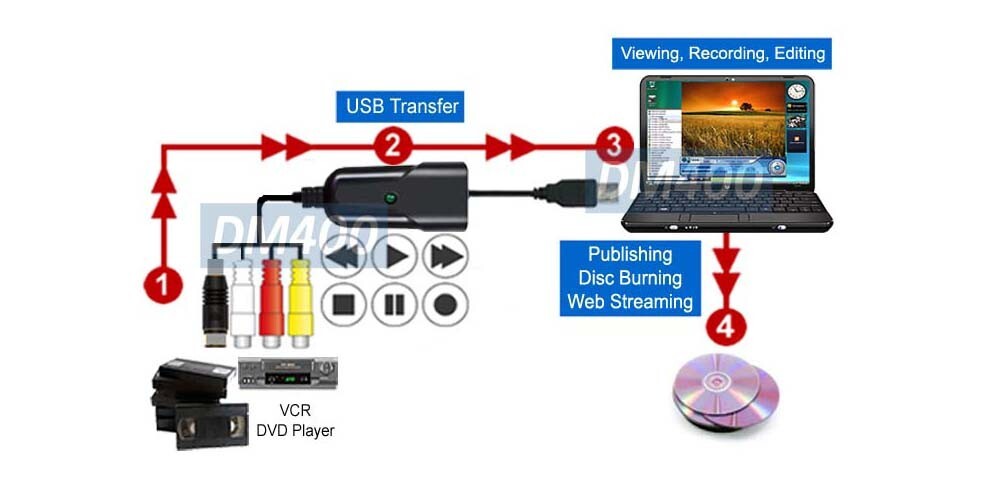 Composite BNC S-Video RCA To USB Digitizer MPEG2 MPEG4 Recorder