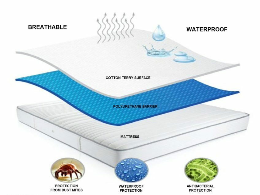 Mattress Protector for Bedwetters, Fitted Sheet Style, 100% Waterproof, Soft