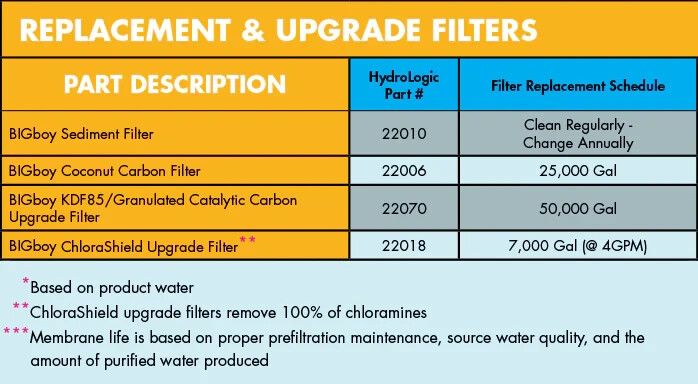 Hydro-Logic Big Boy Green Coconut Carbon Filter