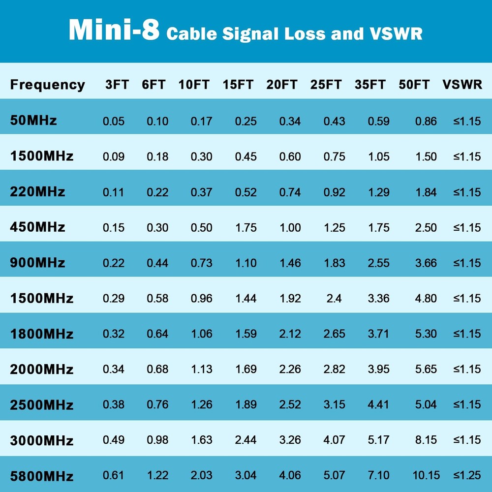 Dual CB Antenna Coax Cable 6FTLow Loss RG8X Stranded Core CB Coax Cable with ...