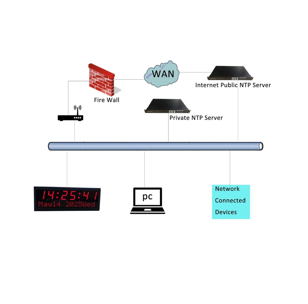 2.3" 6 Digit NTP PoE Clock with Date , Network Synchronized, Automatic DST Reset