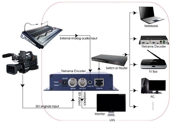 3G-SDI H265 264 HD IP Video Encoder Youtube Twitch Facebook Broadcast Streaming
