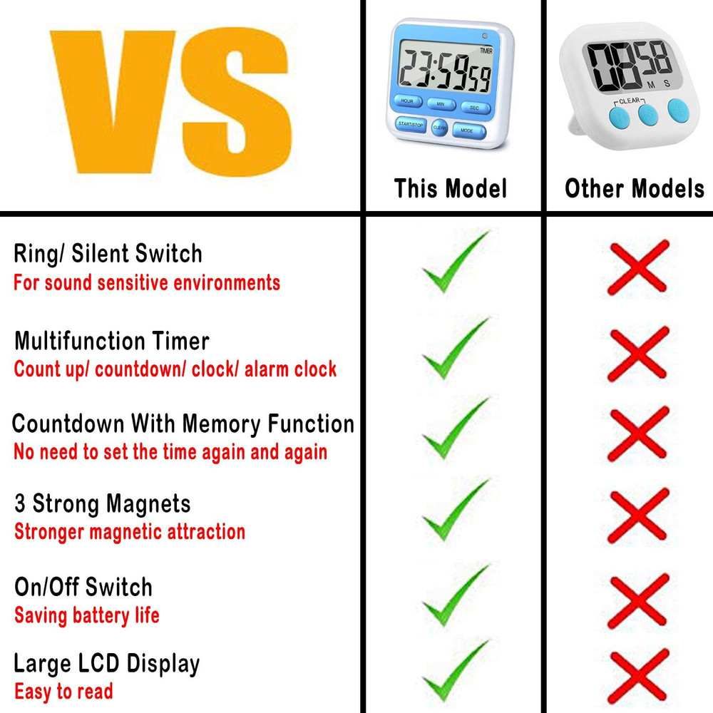 Digital Kitchen Timer with Mute/Loud Alarm Switch On/Off Switch, 12-Hour Clock &