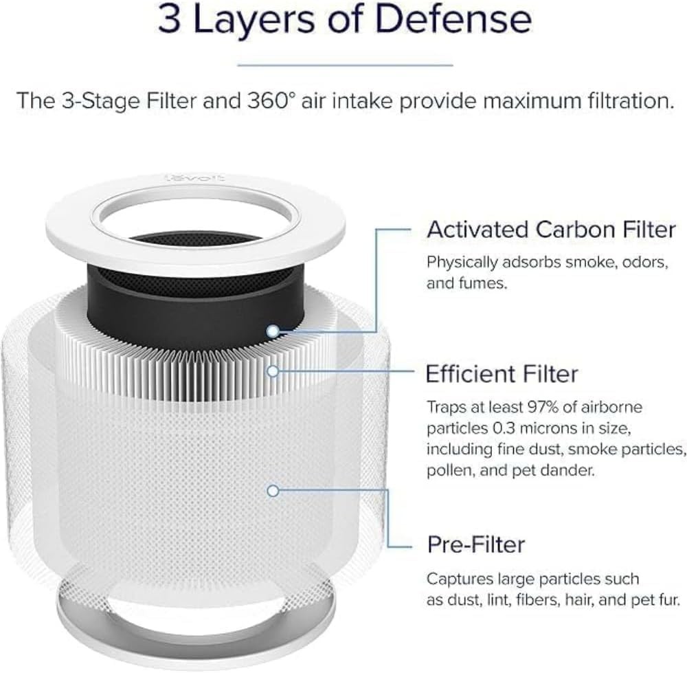 Genuine Levoit Core Mini-P Replacement Filter for Peak Air Quality - 3 Pack