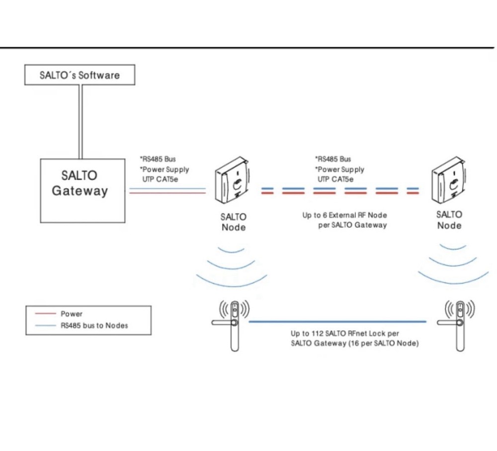 Salto Wireless RF Node, BLUEnet, RFNODE3W