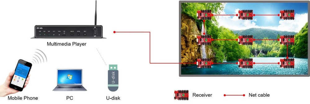 HD A4L LED Display Multi Media Player HD-A4L Supporting Multi-Terminal Control