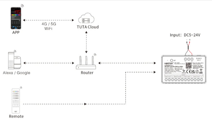 Miboxer SPIW5-4 - 4-Channel 5 in 1 SPI LED Controller (WiFi+2.4G)