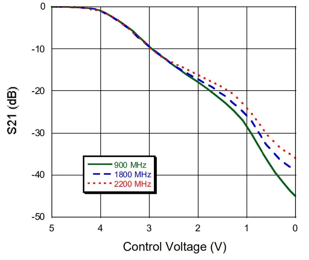 RF Voltage Variable Attenuator 500MHz To 3000MHz 40DB Dynamic Range 0-5V Control