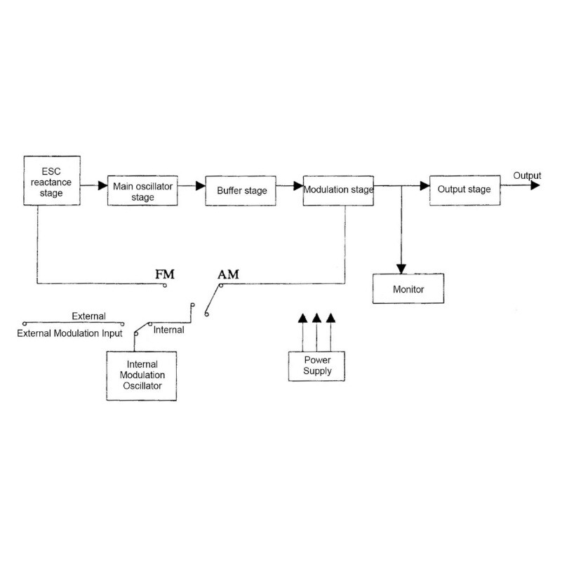 FM Radio Intercom Generator 0.5M‑470MHz Frequency Meter Generator--
