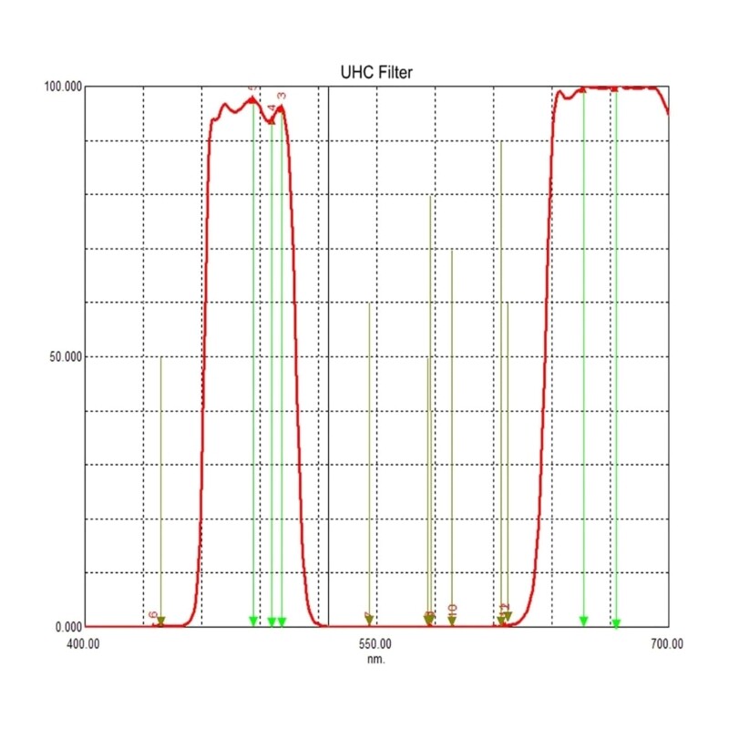 Reduce Light Pollution with UHC Filter 1.25" for City Observations Filter