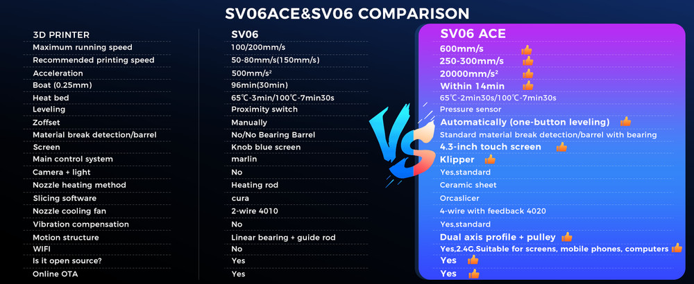 Sovol Zero/SV08/SV06 Plus Ace/SV06 Ace Open Source 3D Printer High Performance