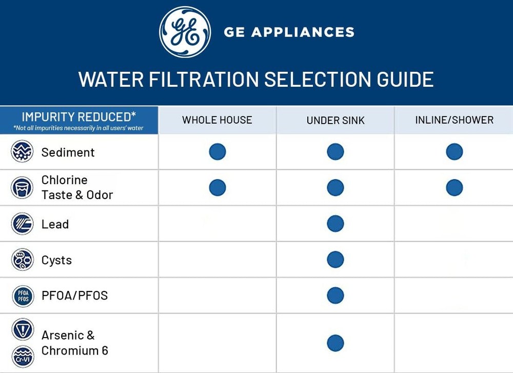 GE Whole House Advanced Replacement Filter, Fits GE GXWH60T System, Reduces Chlo