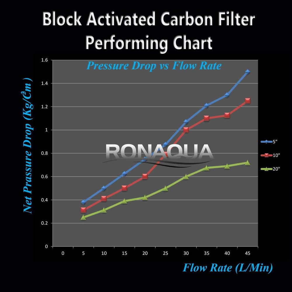 2 Coconut Shell Block Carbon & 2 Polypropylene Sediment 5 Mic 2.5"x 10"