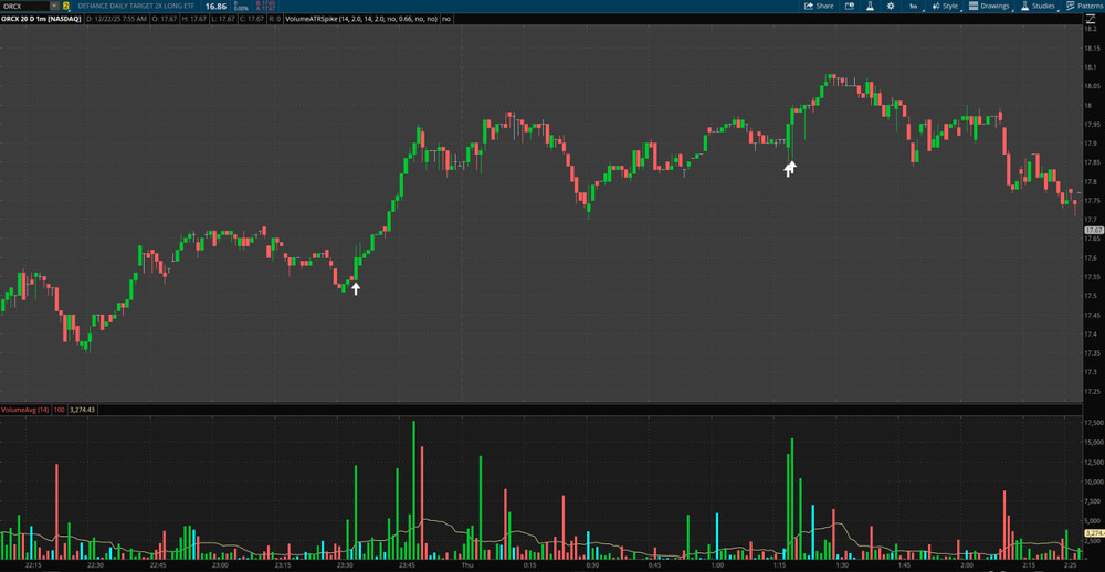 Thinkorswim Scanner Thinkscript Code, Volume & Price Spike Stock Day Trading