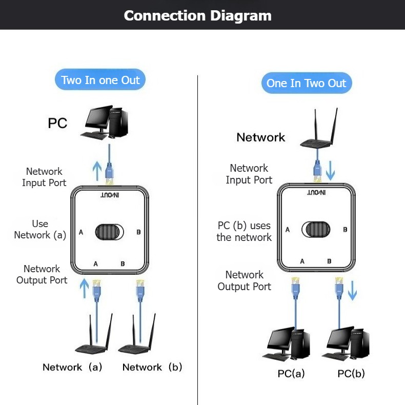 Gigabit Network Switch RJ45 2 Input 1 Output Black No Power Sharing Box