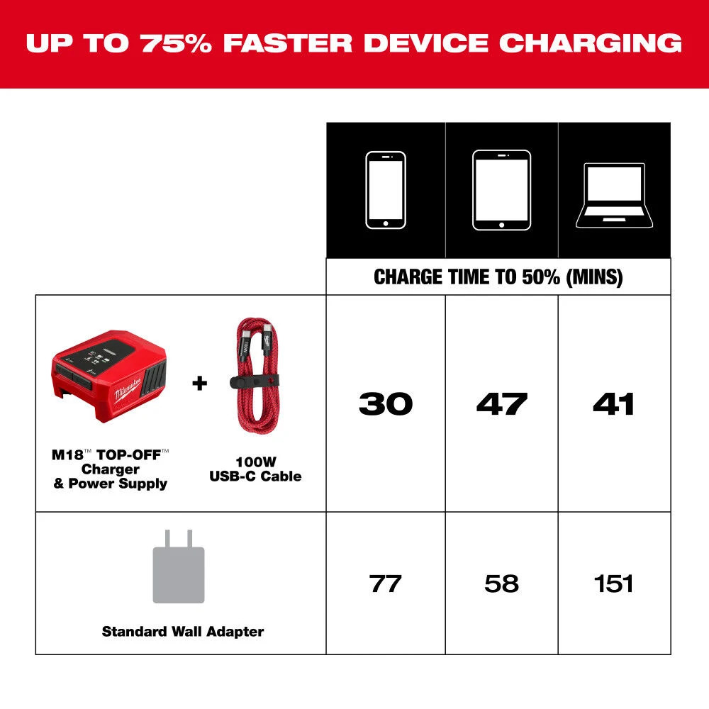 Milwaukee 120W Usb-C 2 Port Wall Adapter