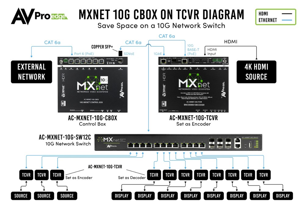 AVPro Edge AC-MXNET-CBOX Network Control Box CG01UHH