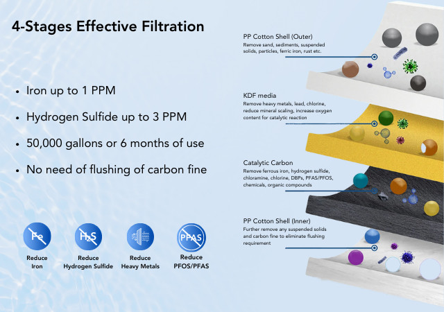 Envig K3 Large Capacity Whole House PFAS Iron Hydrogen Sulfide Water Filter