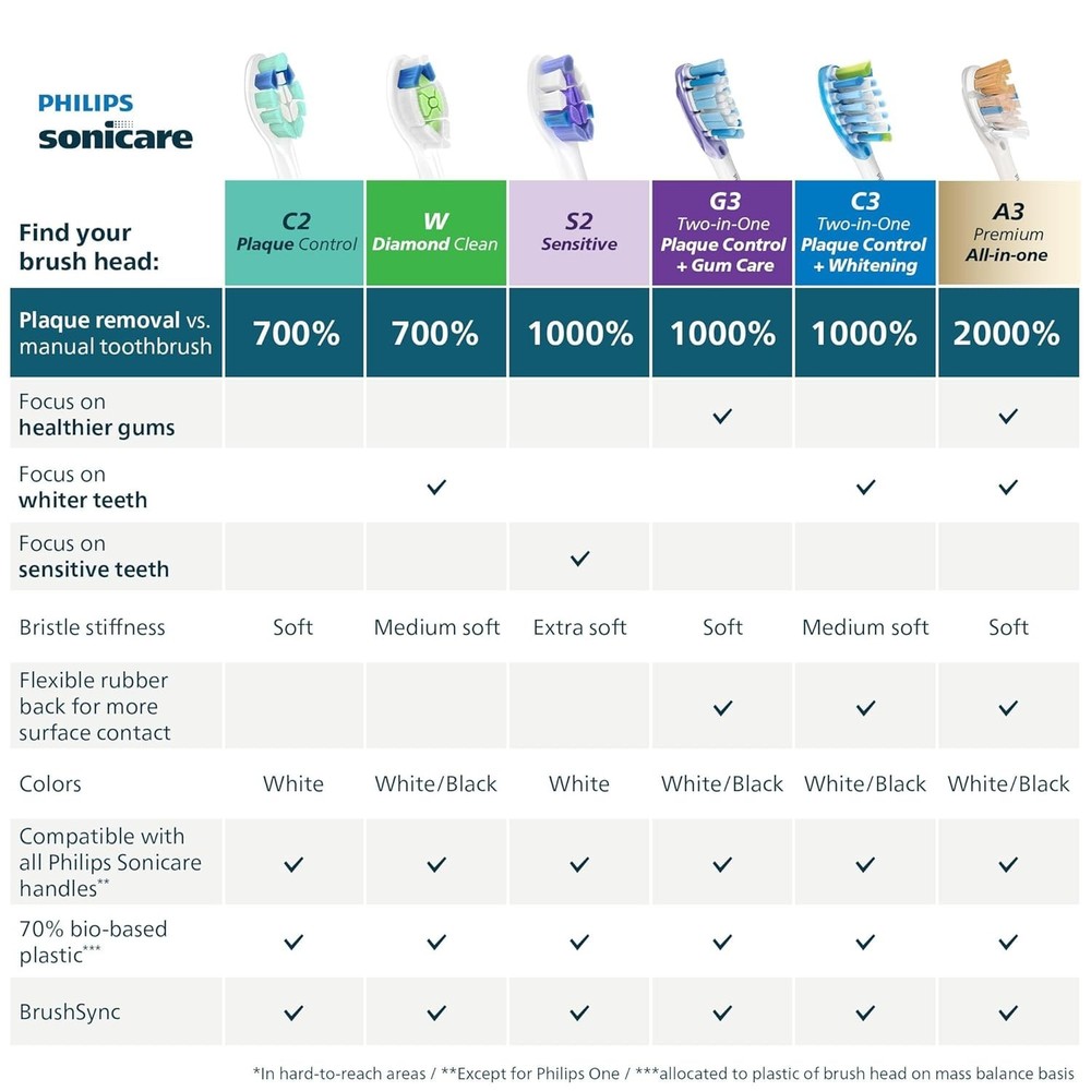 Sonicare Compatible S2 Sensitive Toothbrush Heads, 2 Pack for Gentle Care