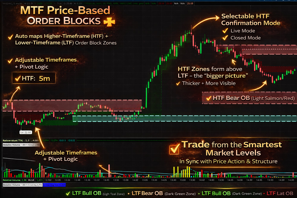 Thinkorswim Thinkscript Day Trading Multi-Timeframe Order Block, 2 Confirmations