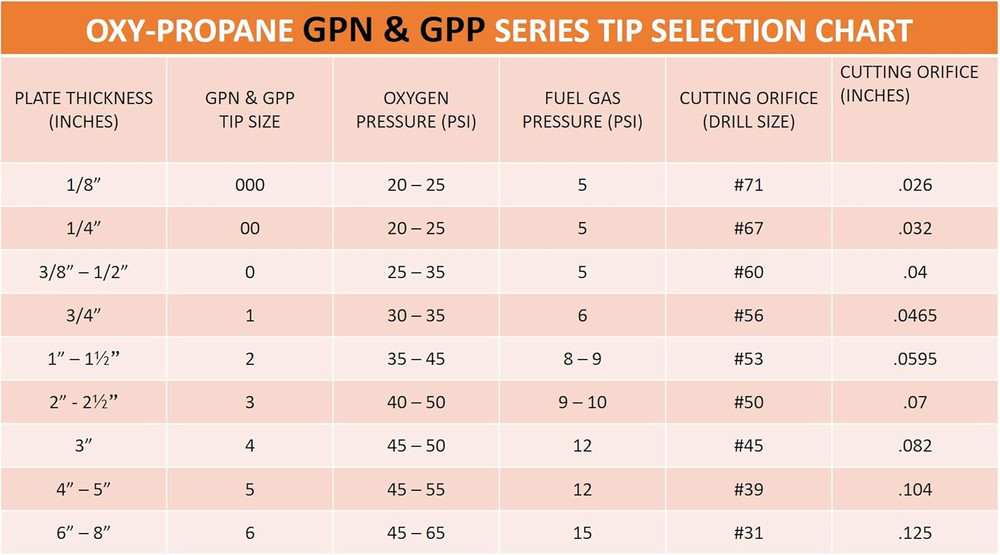 - GPP-4 Propylene Cutting Tip - Compatible with Victor Torches - Size: 4