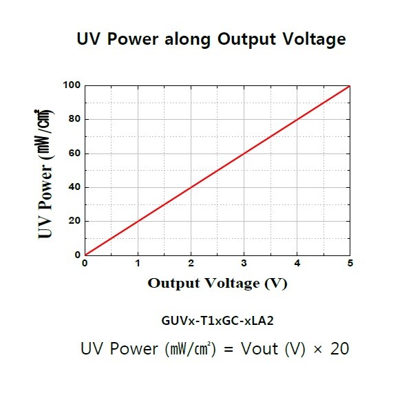 UV Sensor Probe / Air Environment Detection Range UVA UVB UVC Visible Power LA2