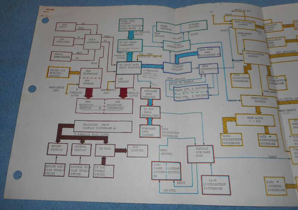 US Air Force Technical Training Block Diagram Model 285A Decommutation System