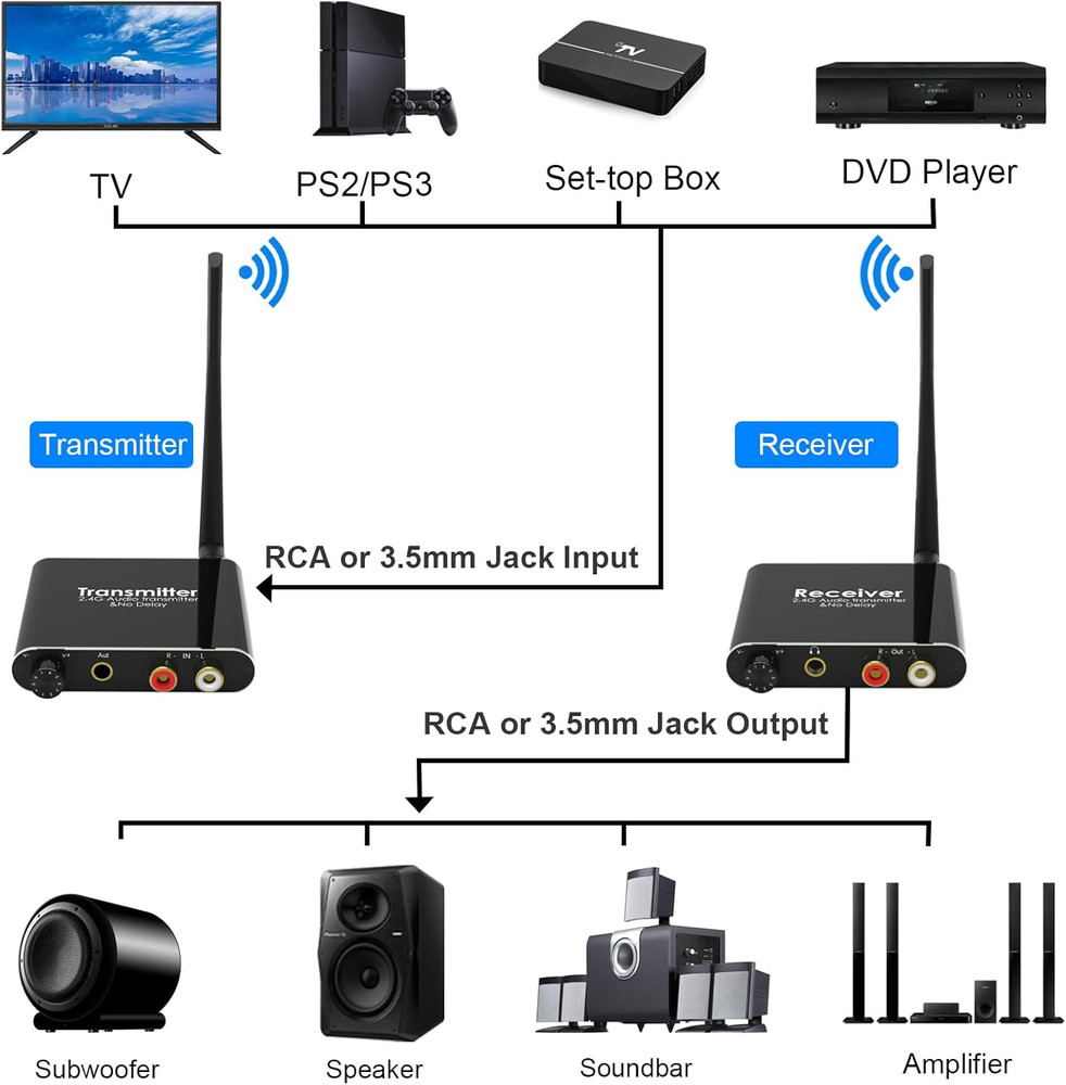 2.4Ghz Wireless Audio Transmitter Receiver, 160 Ft Long Range Low Latency Wirele