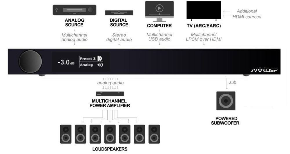 miniDSP Flex HTx DSP Audio Processor