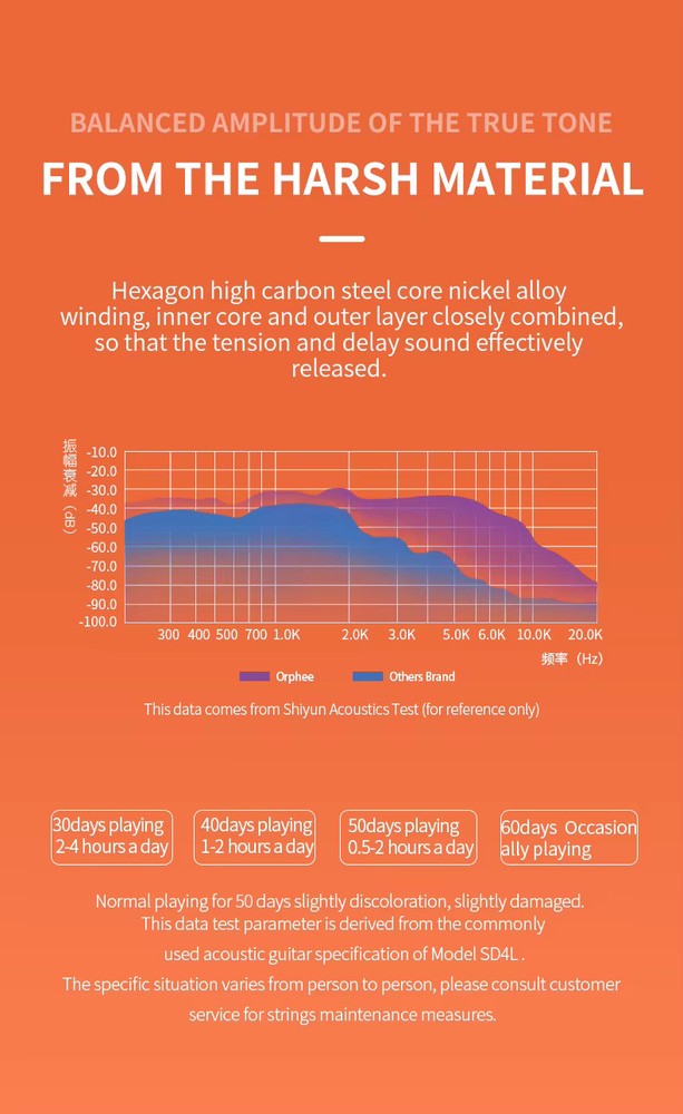 6 Strings Banjo Strings Nickel Alloy Wound Hexagonal Steel Core Rust Resistant S