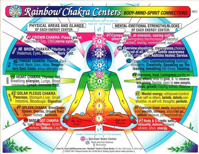 CHAKRA Rainbow® Centers CHART-Inner Light Resources-LrgCard/Sm Poster-InnerLight