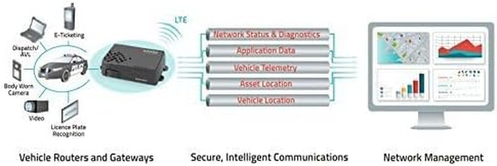 MP70 Lte Advanced Pro Rugged Router with Firstnet Ready DC Power Cable...