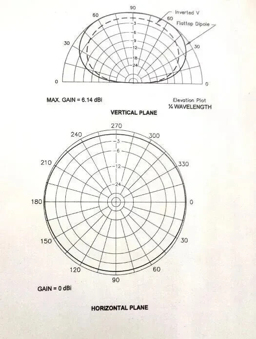 160-80eter isotron antenna Equivalent to a half wave Dipole.
