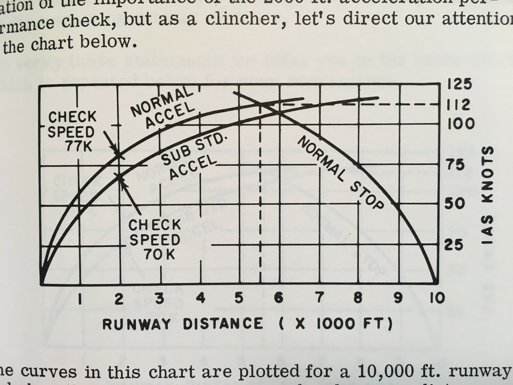 Interceptor Acceleration-Takeoff for the Fighter Pilot Training Manual
