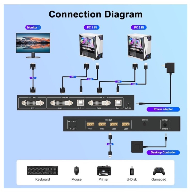4K DVI USB KVM Switch 2x1 New In Box