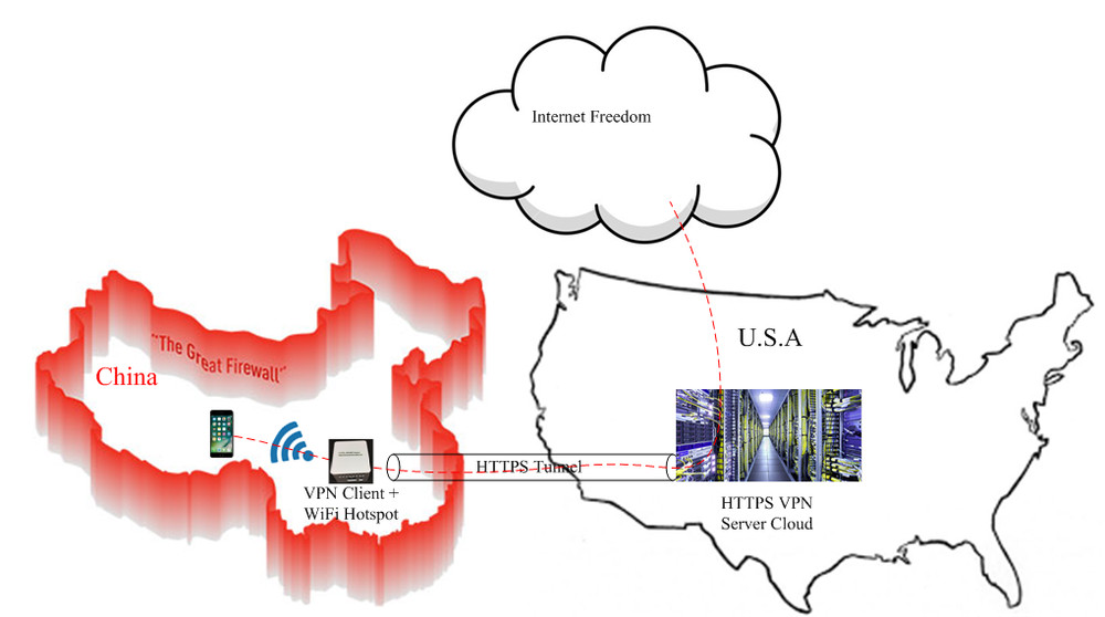 HTTPS VPN to break censor firewall, VPN WiFi Device + 12 month VPN subscription