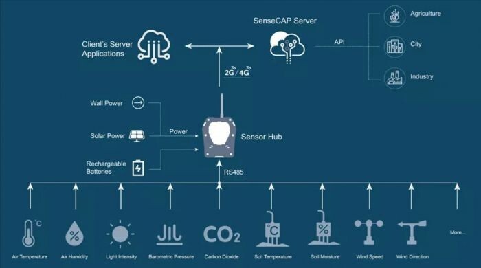 SenseCAP Sensor Hub 4G RS485 Data Logger, IP66, Rechargeable - EU Version