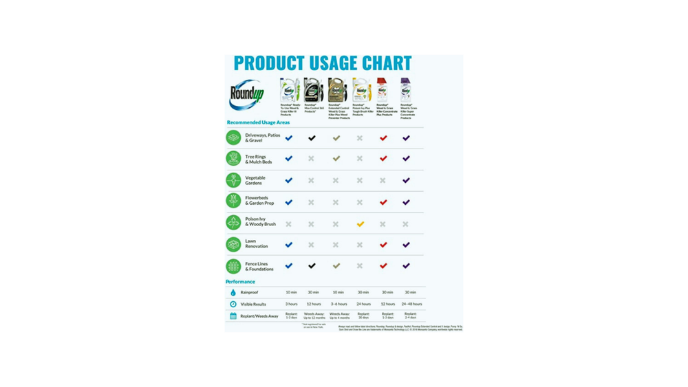 Roundup Ready-To-Use Weed & Grass Killer III