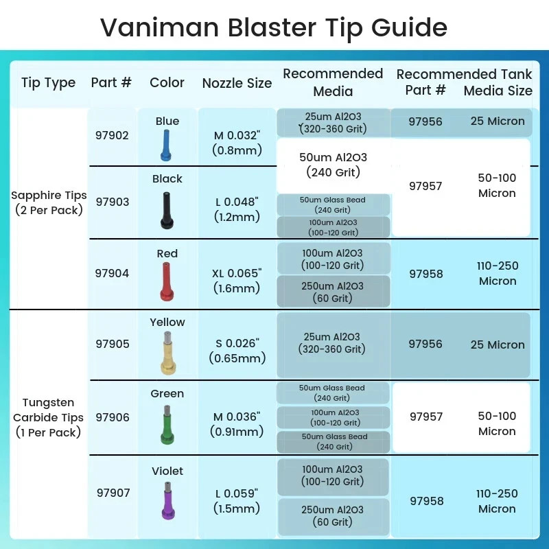 Vaniman Sand Blaster Tip BLUE .032. Green .036, BLACK .048, LARGE PURPLE .059