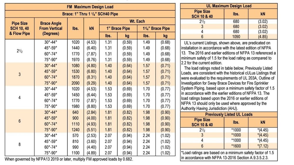 PHD Fig. 015 4" x 1" Seismic Large Sway Brace Pipe Attachment Electro-Galvanized