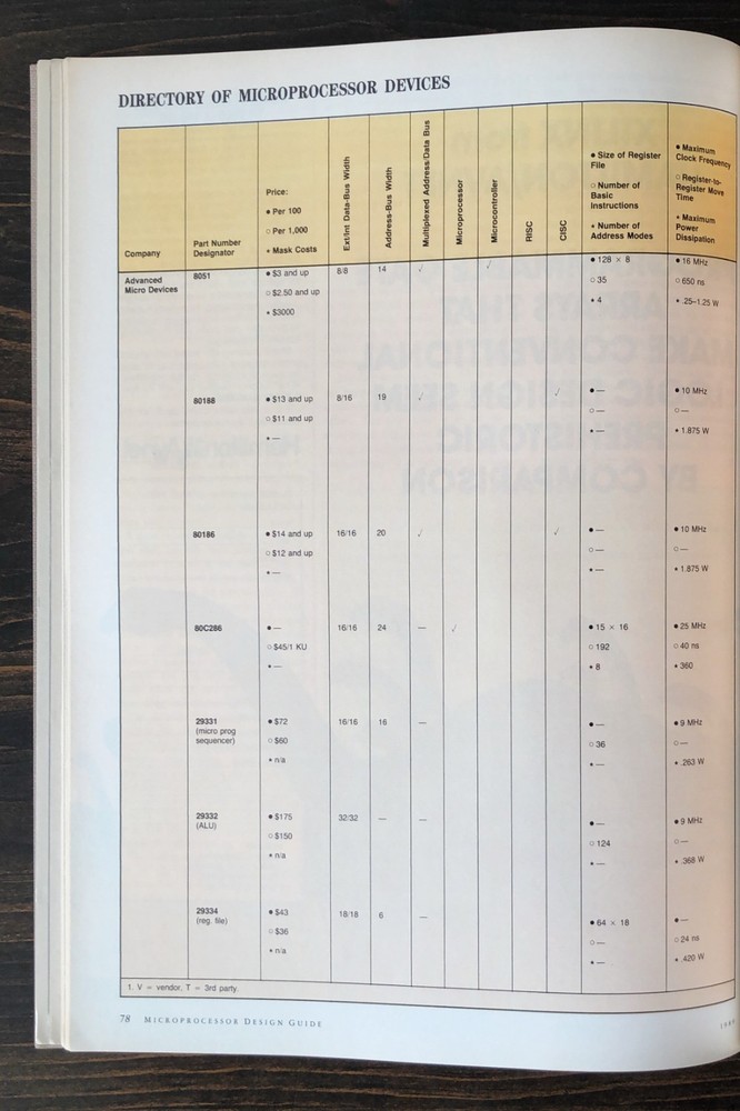 Microprocessor Design Guide by High Performance Systems Magazine (1989)