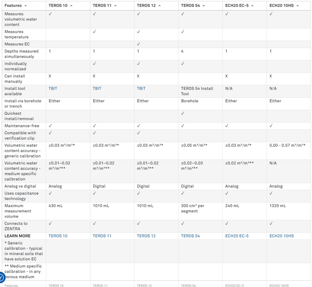 METER TEROS 12 Advanced Soil Moisture Sensor + Temperature and EC