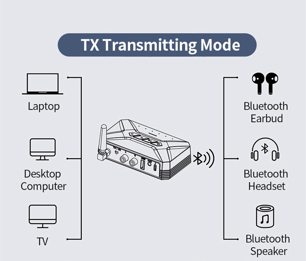 Long Range Bluetooth A2DP/AVCDP Transmitter& Receiver Adapter W/ Charging Cable